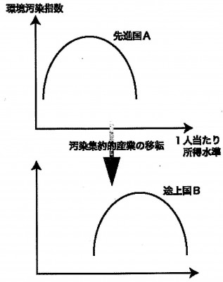 図1．環境クズネッツ曲線